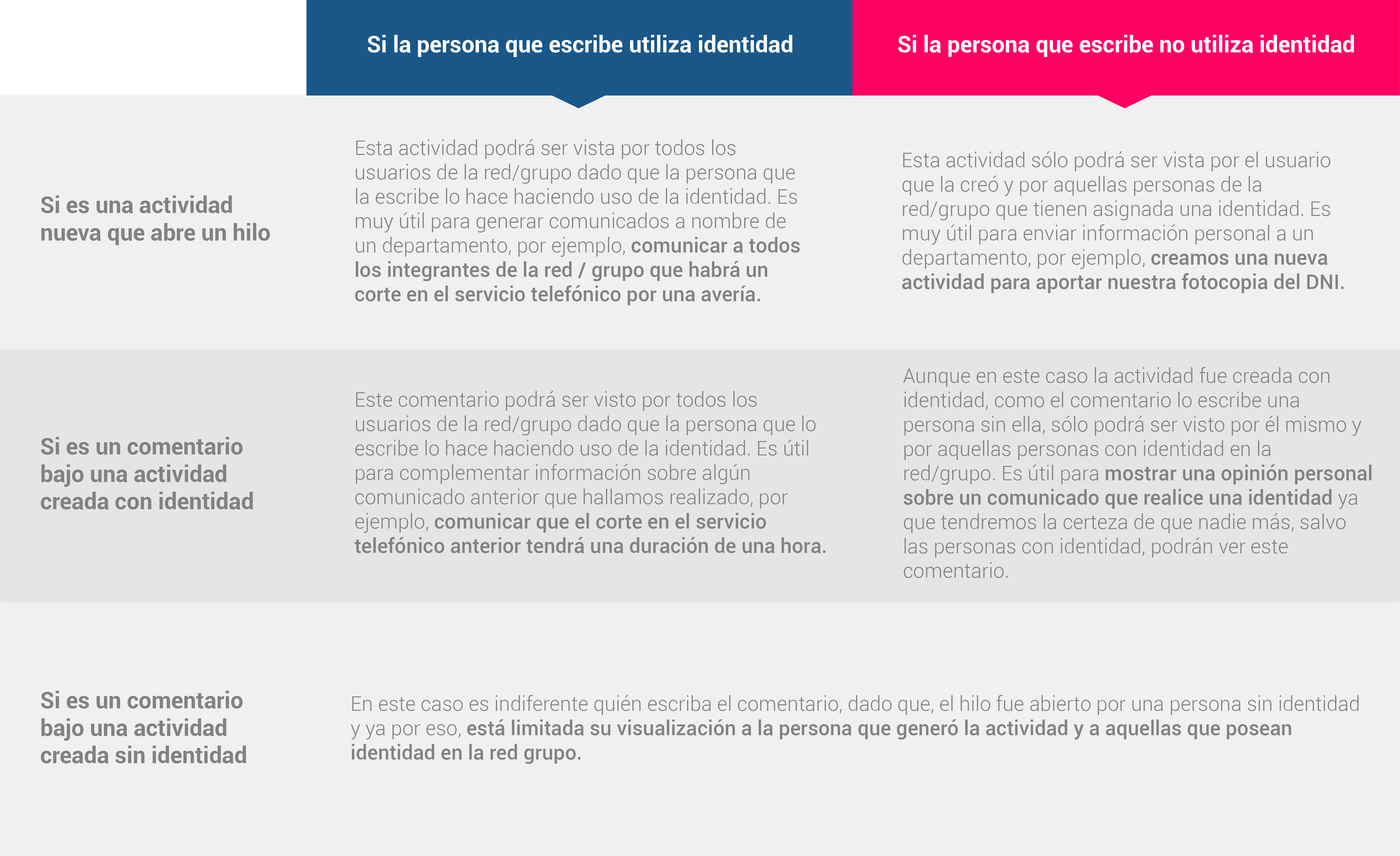 tabla-privacidad-redes-unidireccionales-identidad-Laycos